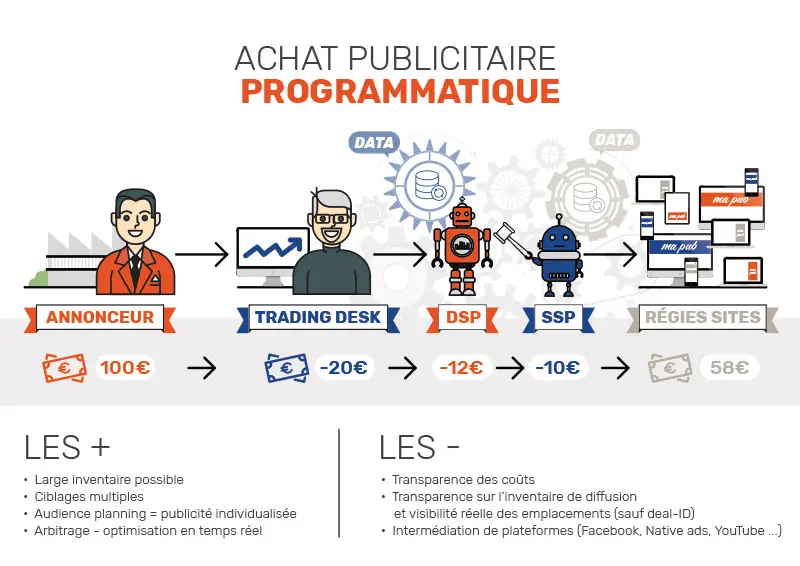 Achat publicitaire programmatique