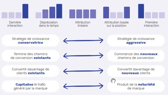 Les modèles d'attribution