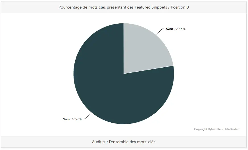 Cybertool analyse présence Position 0