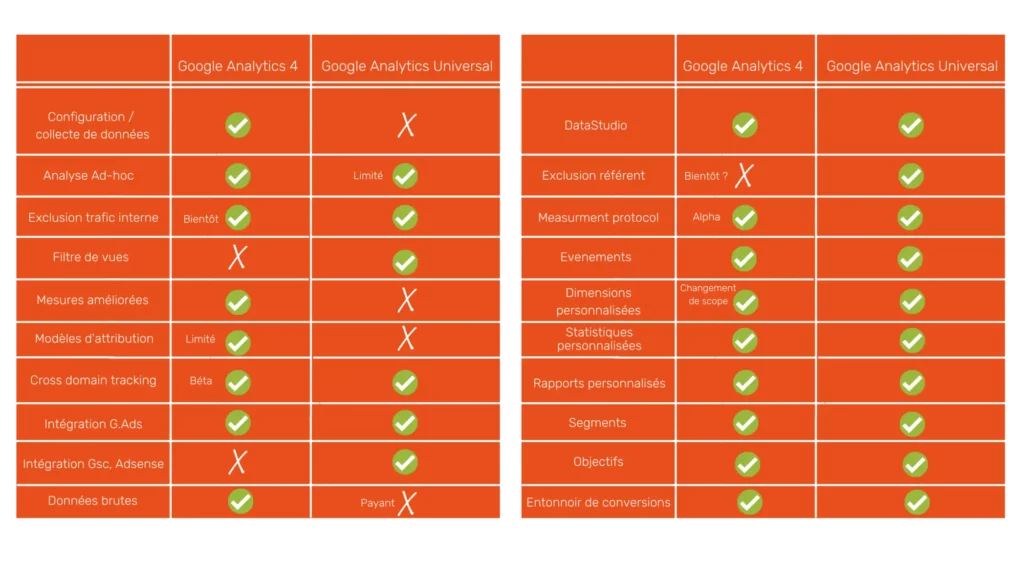 Différence entre Universal Analytics et Google Analytics 4