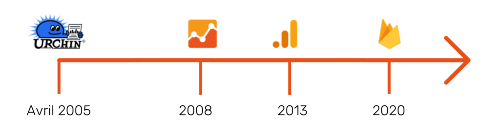 Evolution de Google Analytics