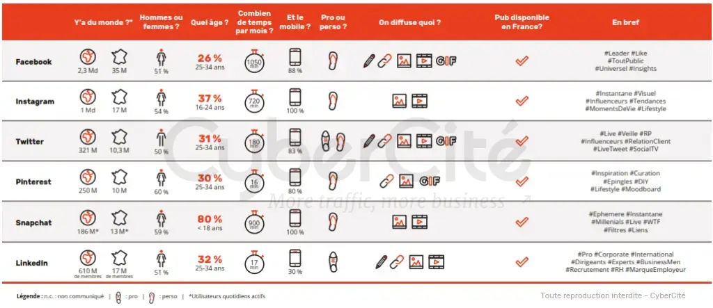 Comment choisir le bon réseau social pour générer des leads qualifiés.