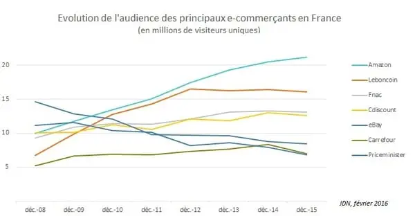 Evolution de l'audience des principaux e commerçants en France