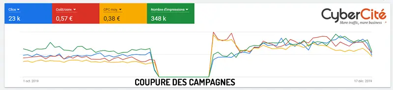 Coupures des campages ads et perte d'audience.