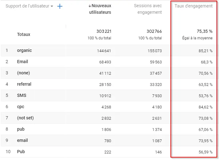 Taux d'engagement GA4
