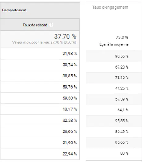 La fin du taux de rebond sur Analytics 4