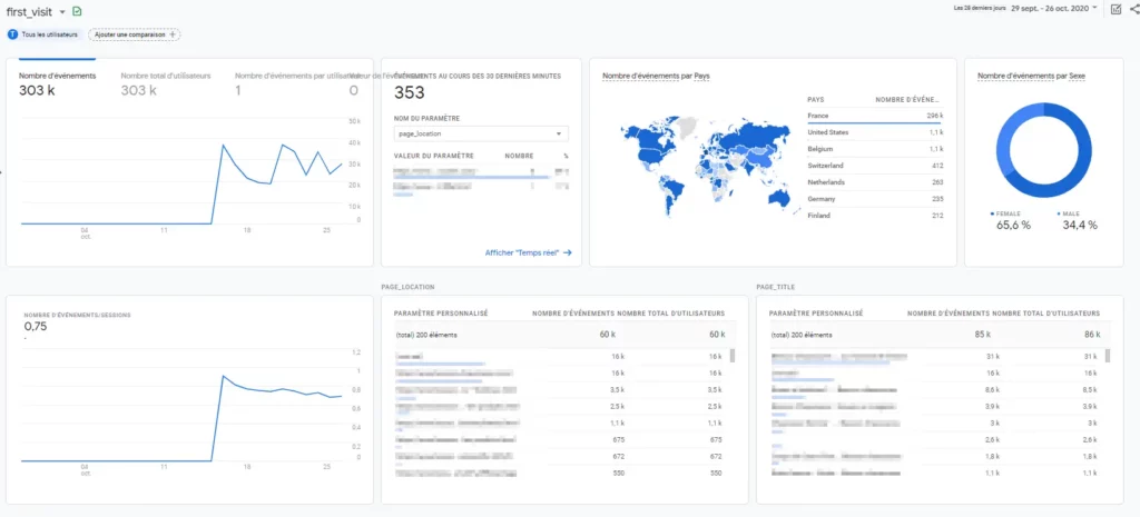 dashboarding GA4