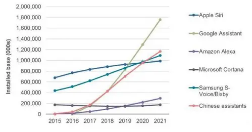 Evolution du marché des assistants vocaux