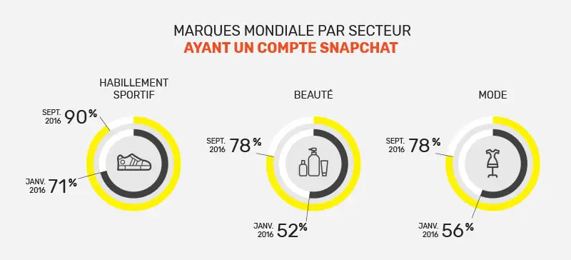 Compte Snapchat par secteur