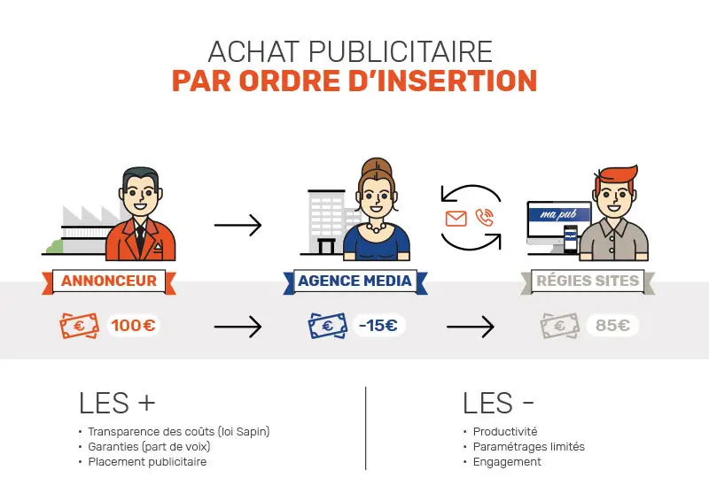 Achat publicitaire Adexchange