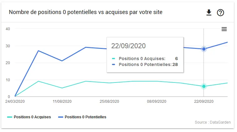 Datagarden et Position 0