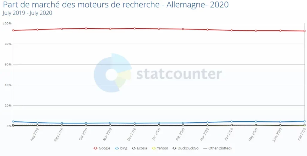 Part de marché des moteurs de recherche en Allemagne