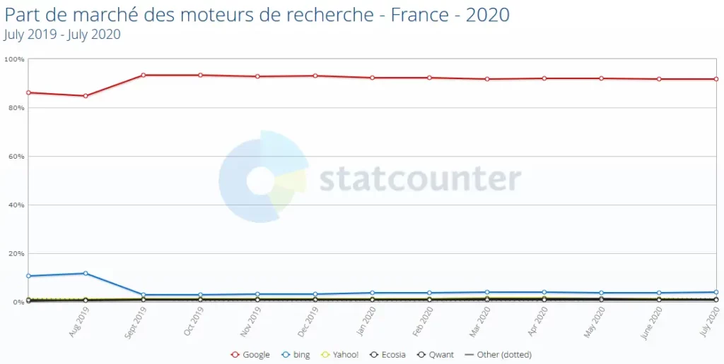 Part de marché des moteurs de recherche en france