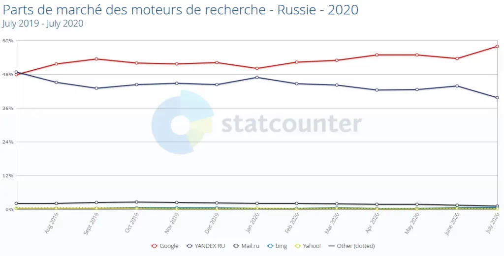 Part de marché des moteurs de recherche en Russie