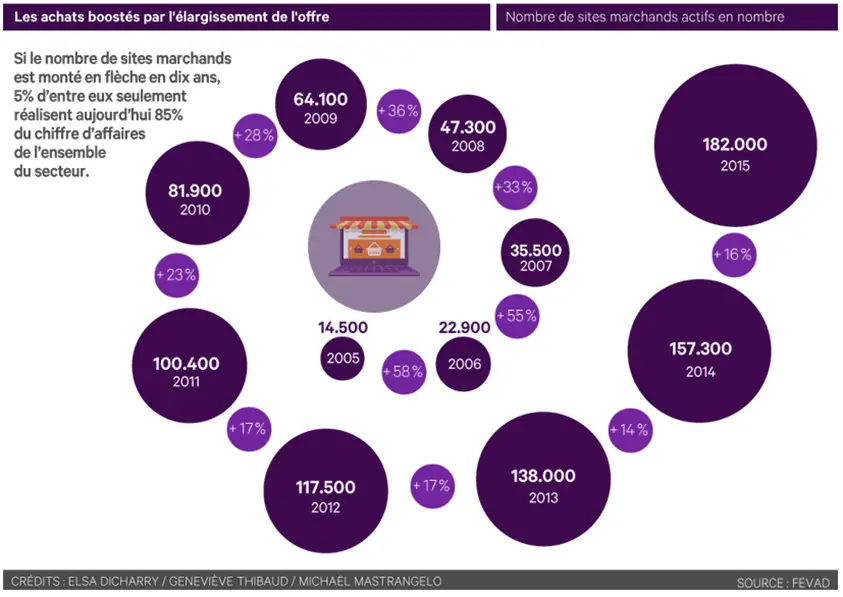Evolution du nombre de sites marchants depuis 2009