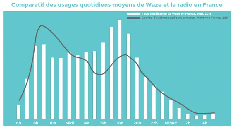 Comparatif des usages quotidiens de Waze et de la radio en France